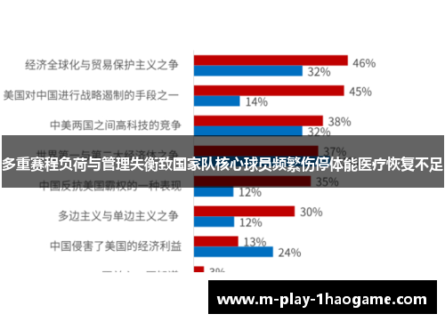 多重赛程负荷与管理失衡致国家队核心球员频繁伤停体能医疗恢复不足 多重赛程负荷与管理失衡致国家队核心球员频繁伤停体能医疗恢复不足